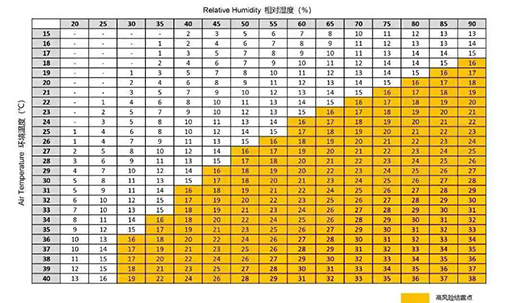 激光器环境温度、相对温度具体控制标准对照表